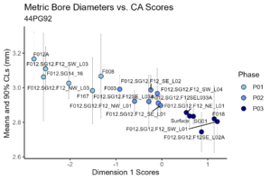 Figure 4. Metric bore-diameter means for assemblages and their 90% confidence intervals plotted against their CA Dimension-1 scores.