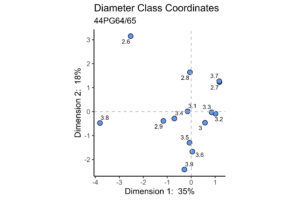 Figure 4. Plot of bore- diameter classes on CA Dimensions 1 and 2. The CA was computed with the 4.1 mm class removed.
