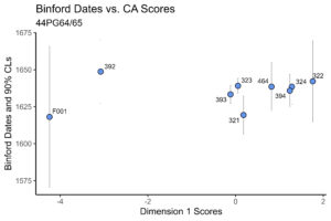 Figure 6. Binford dates for bore-diameter means and their 90% confidence intervals, based on 1/64th-inch measurements, plotted against CA dimension-1 scores for assemblages.